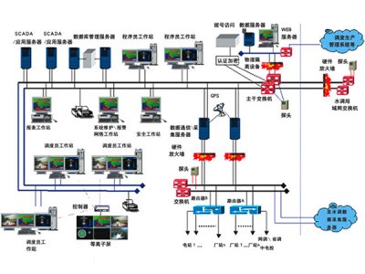 工廠自動化控制系統(tǒng)