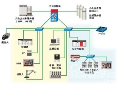 工廠自動化控制系統(tǒng)