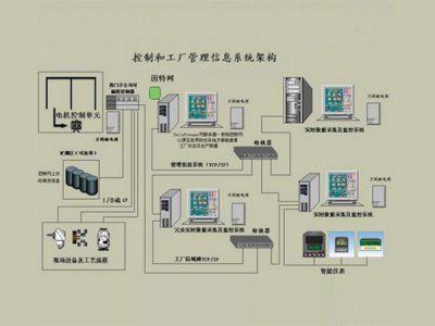 工廠自動化控制系統(tǒng)