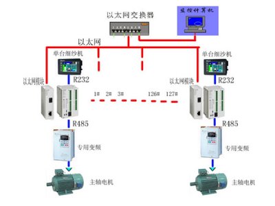 工廠自動化控制系統(tǒng)