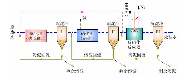 污水自控處理的系統(tǒng)升級改造方案